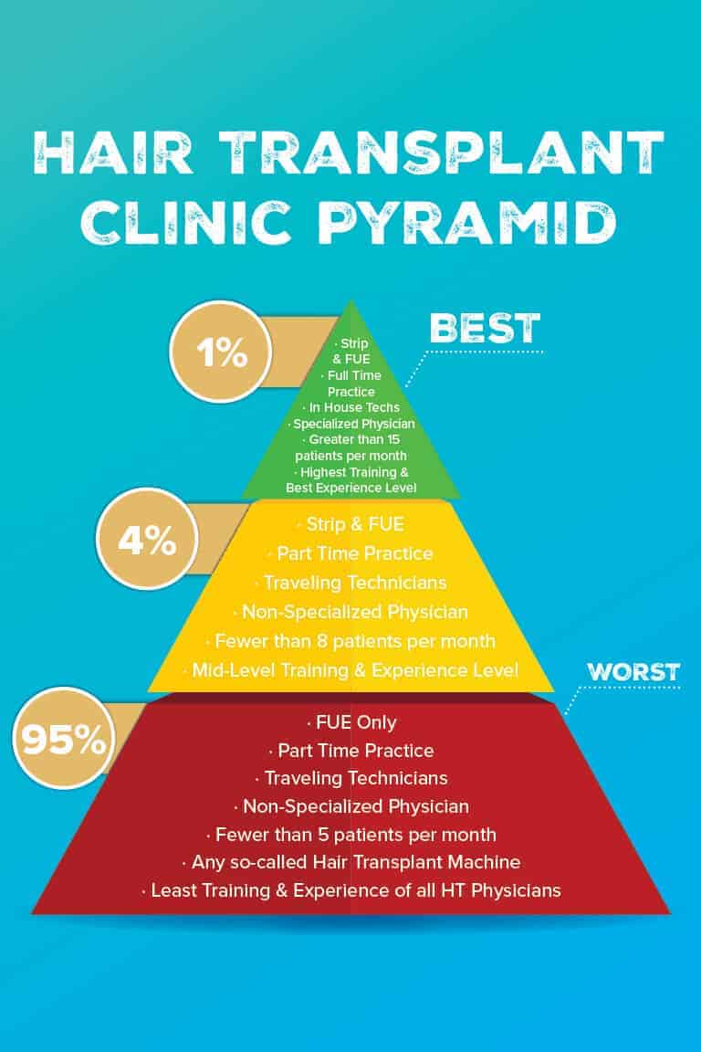 Hair Transplant Clinic Pyramid